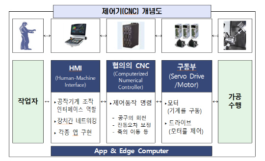 ¡®±â°èÀÇ µÎ³ú¡¯ CNC ±¹»êÈ Ã¹¹ß¡¦2032³â 30% ÀÚ¸³ ¸ñÇ¥ ¡®±â°èÀÇ µÎ³ú¡¯ CNC ±¹»êÈ Ã¹¹ß¡¦2032³â 30% ÀÚ¸³ ¸ñÇ¥
